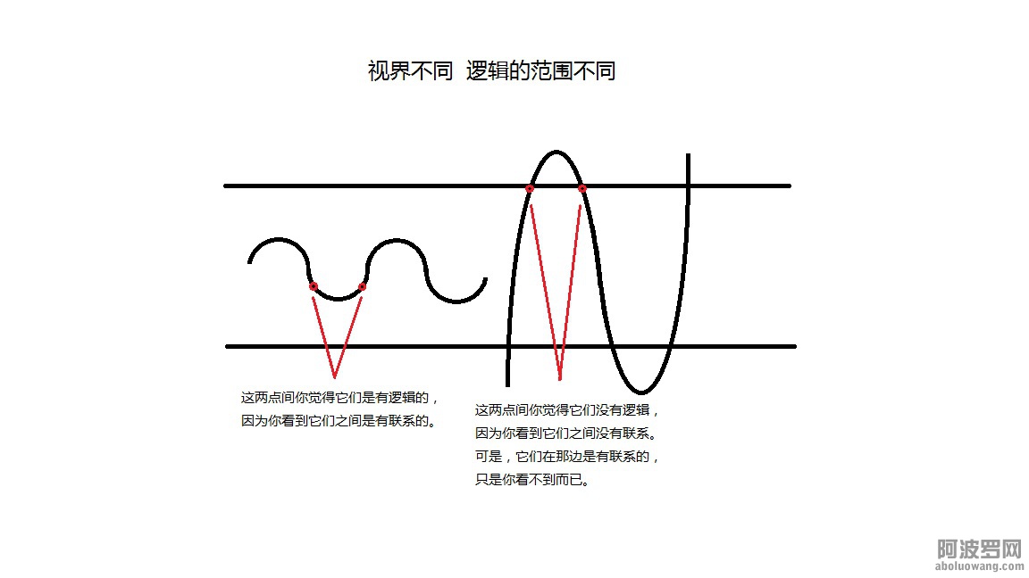 视界不同  逻辑的范围不同.jpg