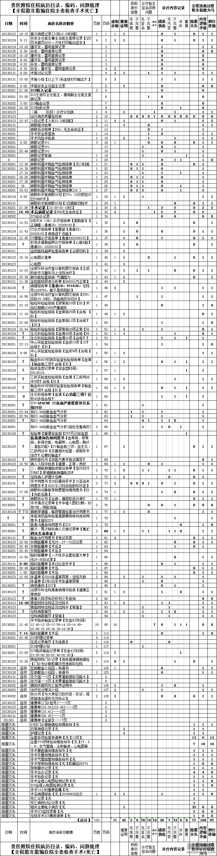 病历问题统计表.png