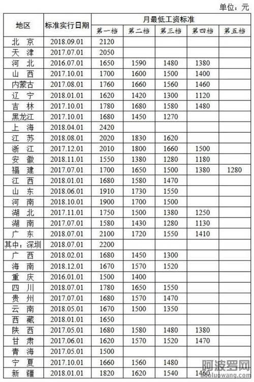 社保部公布城市最低月薪.jpg