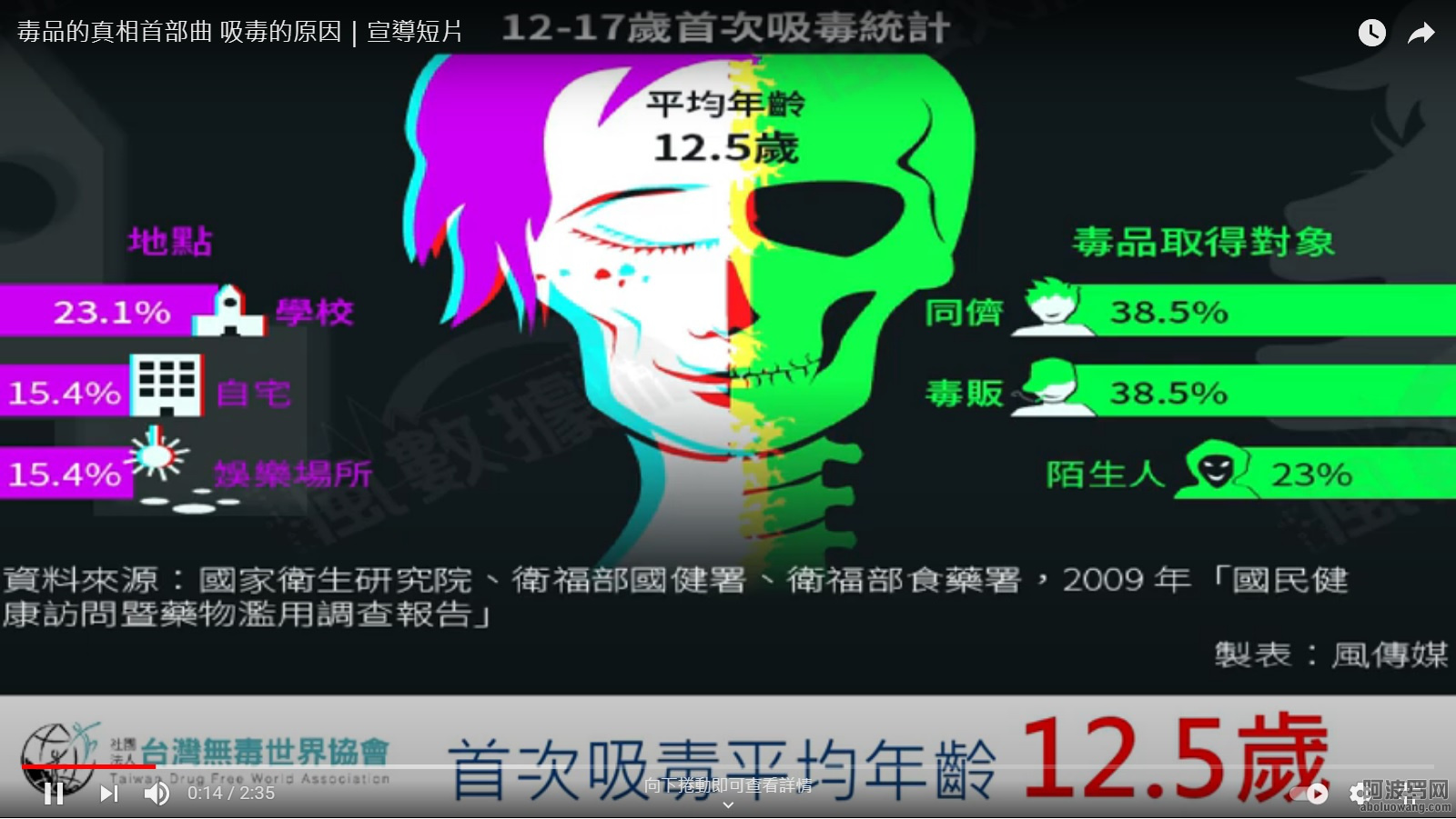 2009年全台頭一次吸毒年齡平均為12.5歲.jpg