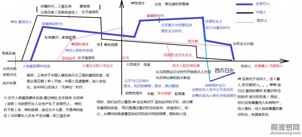 东方与西方文明相反方向演化.png