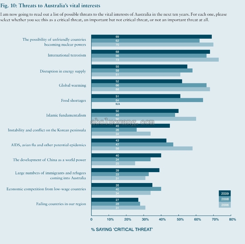 中国的崛起被40%的澳洲人列为对澳洲的严重威胁