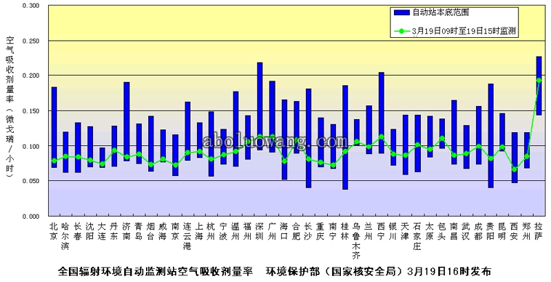 3月19日下午全国主要城市环境辐射水平